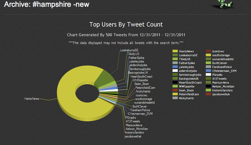 The Archivist Top Users screenshot