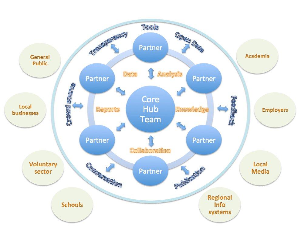 hampshire-hub-partner-diagram